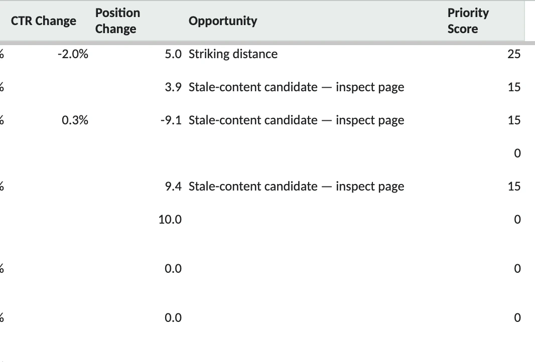 GSC Page Summary tab showing CTR change, position change, the Opportunity reason (striking distance or stale-content candidate) and the Priority Score for each page