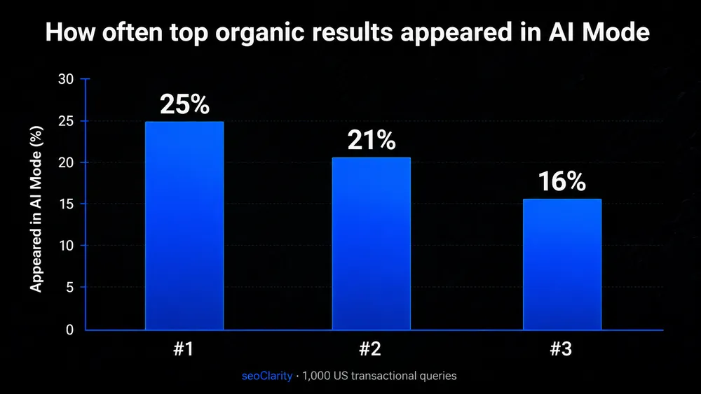 Bar chart of how often the #1, #2 and #3 organic results appeared in Google AI Mode: 25%, 21% and 16% (seoClarity, 1,000 US transactional queries)