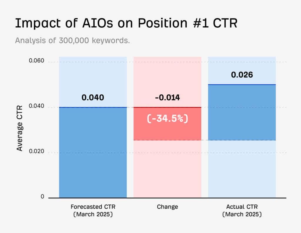 AI Oveview – CTR Drop – Source