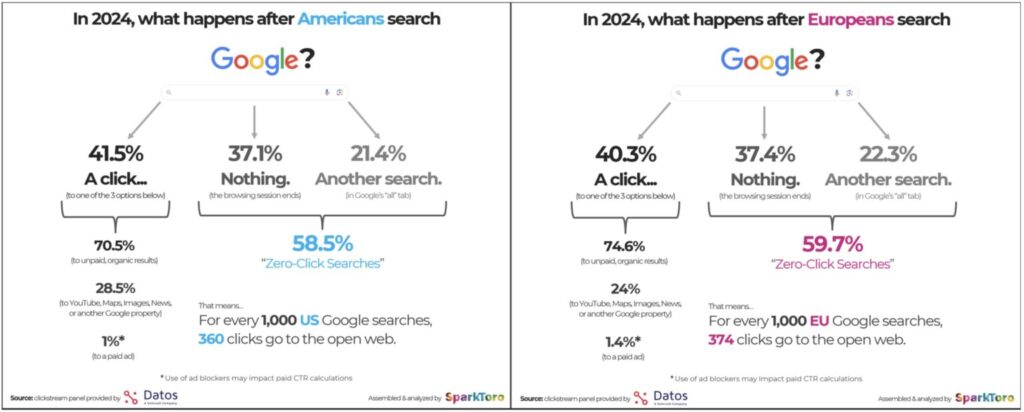 Zero-click study from Search Engine Land