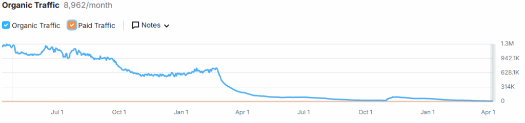 Traffic analytics for The Plant D – Source